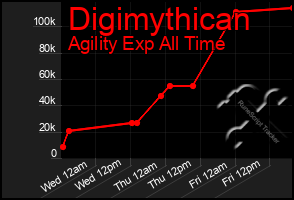 Total Graph of Digimythican