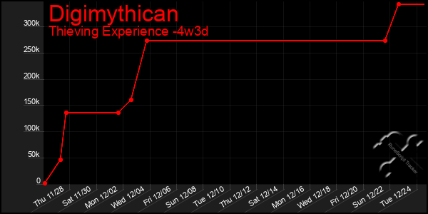 Last 31 Days Graph of Digimythican