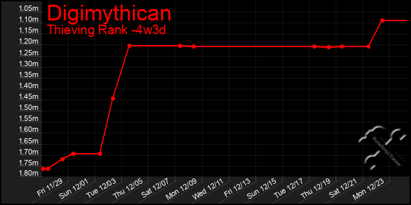 Last 31 Days Graph of Digimythican