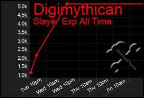 Total Graph of Digimythican