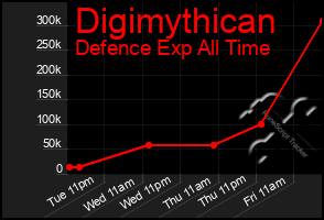 Total Graph of Digimythican