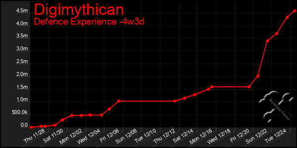 Last 31 Days Graph of Digimythican