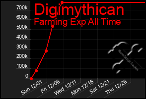 Total Graph of Digimythican