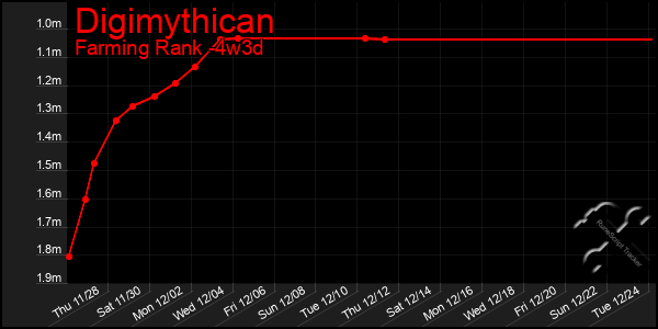 Last 31 Days Graph of Digimythican