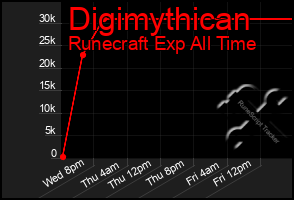 Total Graph of Digimythican