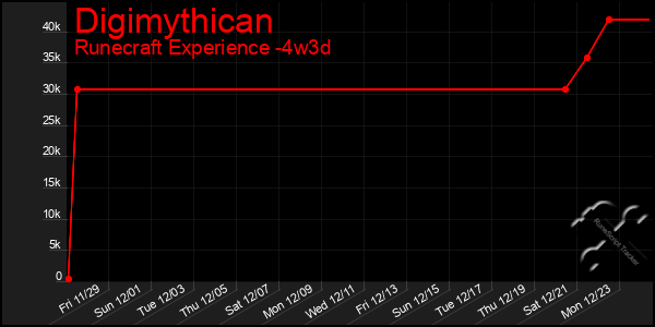 Last 31 Days Graph of Digimythican