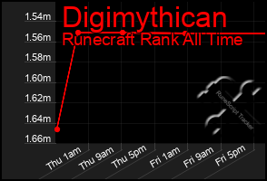 Total Graph of Digimythican