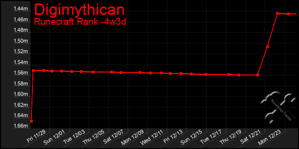 Last 31 Days Graph of Digimythican