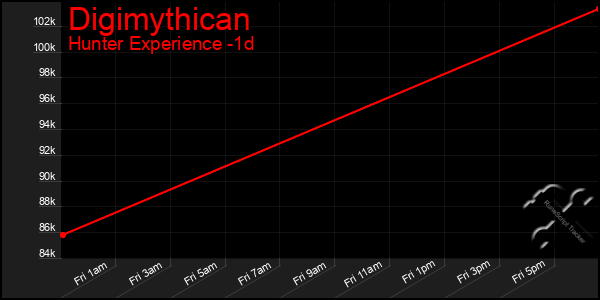 Last 24 Hours Graph of Digimythican