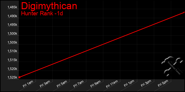 Last 24 Hours Graph of Digimythican