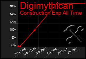 Total Graph of Digimythican