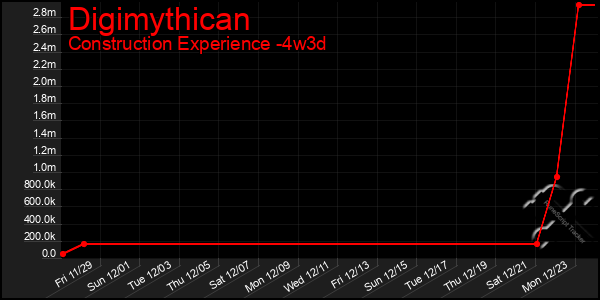 Last 31 Days Graph of Digimythican