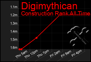 Total Graph of Digimythican