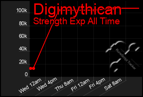 Total Graph of Digimythican