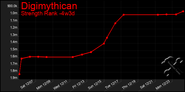 Last 31 Days Graph of Digimythican