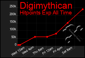 Total Graph of Digimythican