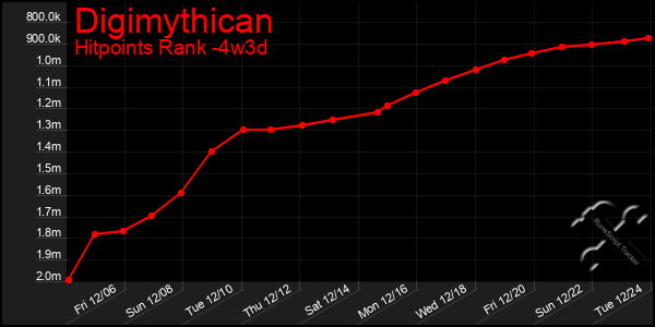 Last 31 Days Graph of Digimythican