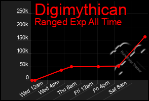 Total Graph of Digimythican