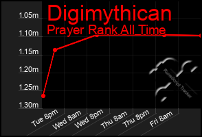 Total Graph of Digimythican