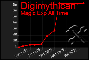 Total Graph of Digimythican