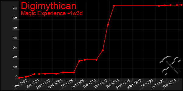 Last 31 Days Graph of Digimythican