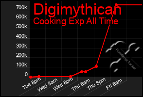 Total Graph of Digimythican