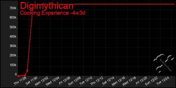 Last 31 Days Graph of Digimythican