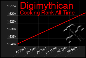 Total Graph of Digimythican