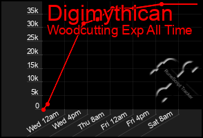 Total Graph of Digimythican