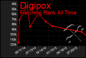 Total Graph of Digipox