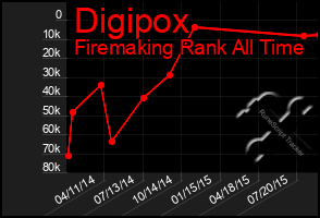 Total Graph of Digipox