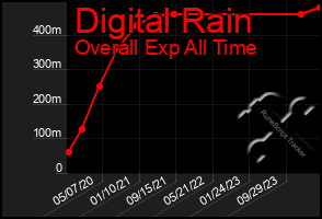 Total Graph of Digital Rain