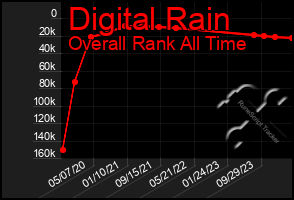 Total Graph of Digital Rain