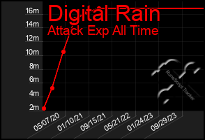 Total Graph of Digital Rain