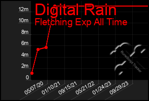 Total Graph of Digital Rain