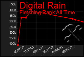 Total Graph of Digital Rain