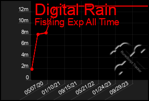 Total Graph of Digital Rain