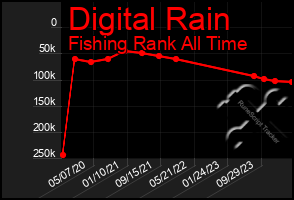 Total Graph of Digital Rain