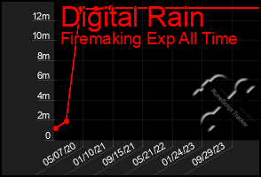 Total Graph of Digital Rain