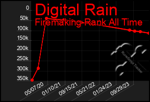 Total Graph of Digital Rain