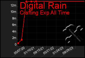 Total Graph of Digital Rain