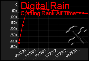 Total Graph of Digital Rain