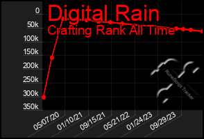 Total Graph of Digital Rain