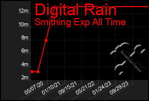 Total Graph of Digital Rain