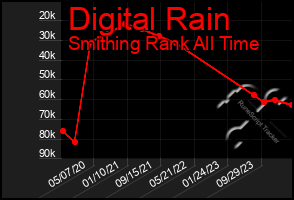 Total Graph of Digital Rain