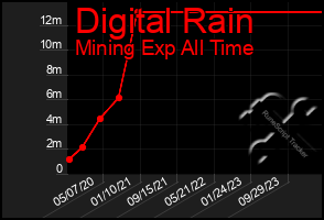 Total Graph of Digital Rain