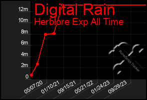 Total Graph of Digital Rain