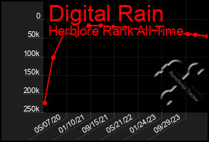 Total Graph of Digital Rain