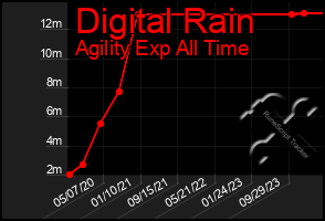 Total Graph of Digital Rain