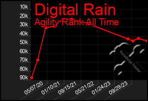 Total Graph of Digital Rain